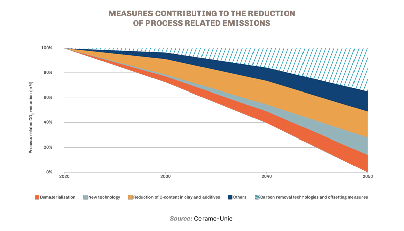 Measures contributing to reduction of process related emissions