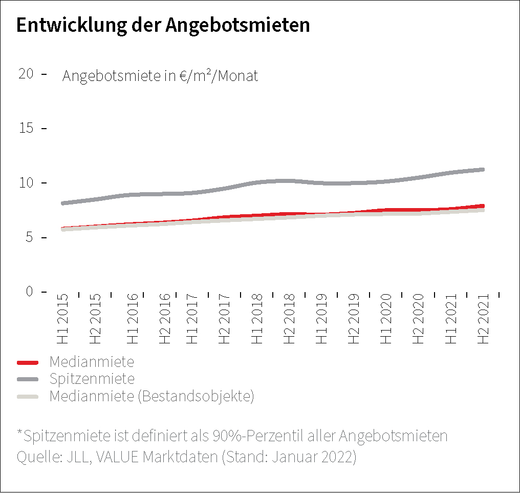 Entwicklung der Angebotsmieten