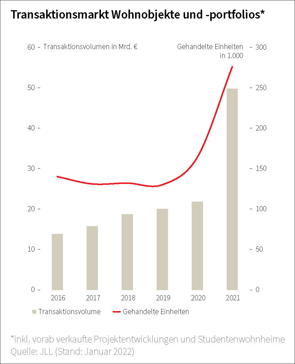 Transaktionsmarkt Wohnobjekte