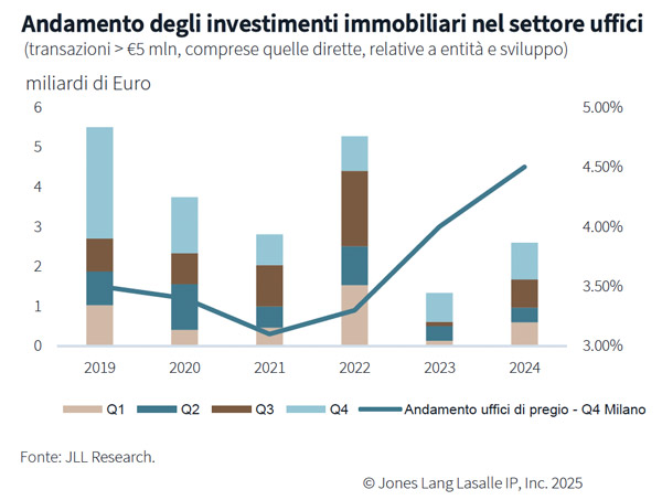 Andamento investimenti settore uffici in Italia