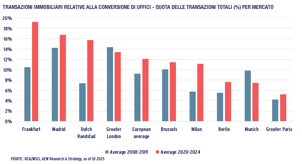 Transazioni immobiliari conversioni uffici