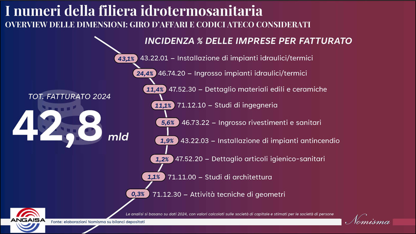 La Filiera idrotermosanitaria